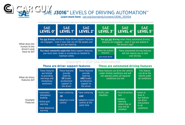 국제자동차기술자협회가 분류한 자율주행단계