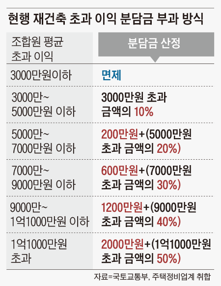 현행 재건축 초과 이익 분담금 부과 방식
