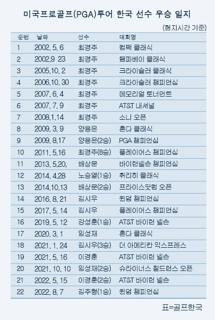 미국프로골프(PGA) 투어 역대 한국 국적 선수 우승 일지. 최경주(8승), 양용은(2승), 배상문(2승), 노승열(1승), 김시우(3승), 강성훈(1승), 임성재(2승), 이경훈(2승), 그리고 김주형(1승) 프로가 통산 22승을 합작했다. 표=골프한국
