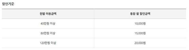 T라이트 삼성카드로 SK텔레콤 청구 할인을 받기 위한 전월 이용금액 조건 (출처=삼성카드)