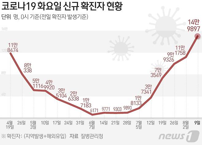 질병관리청 중앙방역대책본부(방대본)는 9일 0시 기준 신종 코로나바이러스 감염증(코로나19) 신규 확진자가 14만9897명 발생했다고 밝혔다. ⓒ News1 김초희 디자이너