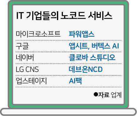 IT 기업들의 노코드 서비스