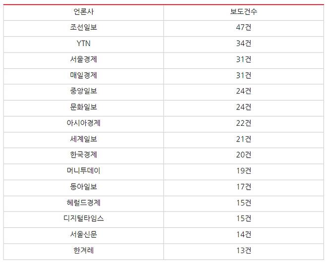 ▲ 6월2일부터 8월2일까지 빅카인즈 대우조선해양 파업 관련 '불법 파업' 표현 사용한 언론사별 보도건수. 표=민주언론시민연합
