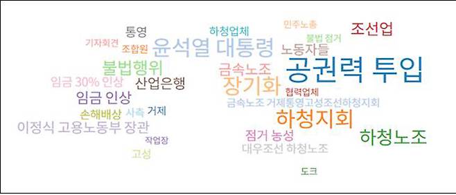 ▲ 6월2일부터 8월2일까지 빅카인즈 '대우조선해양 파업' 검색 보도 연관어 분석