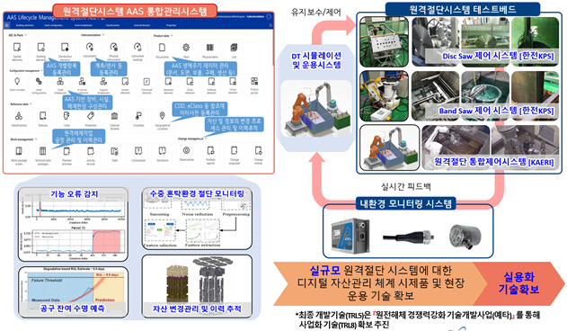 원격절단 시스템 디지털트윈 운영 플랫폼 개요도/사진제공=시버리솔루션스