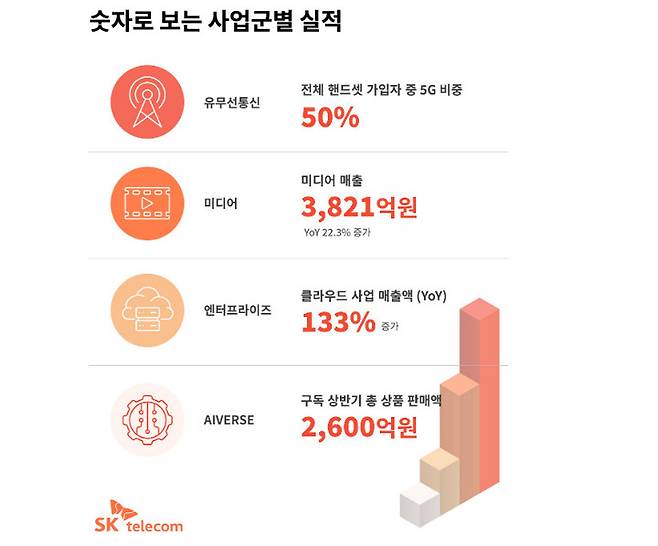 [서울=뉴시스] SK텔레콤 2분기 사업군별 실적. (사진=SKT 뉴스룸) 2022.8.9 *재판매 및 DB 금지