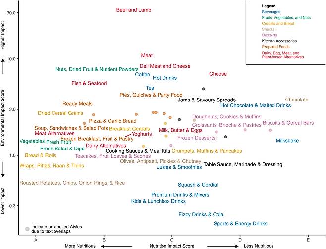 식품의 환경 영향을 나타낸 도표. / 사진=PNAS