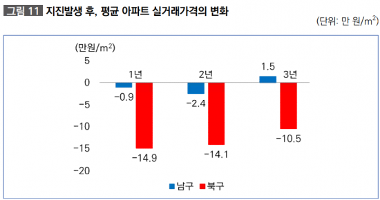 포항 북구 지진 발생 후 아파트 가격 변화 ＜자료:국토연구원＞
