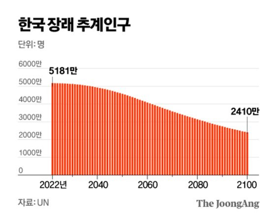 세계 최저로 떨어진 출산율이 다시 반등하지 않으면 한 세기 안에 인구가 반토막 날 것으로 전망된다