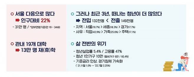 청년 밀집 도시 대전의 전입, 전출 현황과 이유. 자료=대전시. 