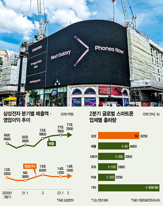 삼성전자가 올해를 ‘폴더블 대중화’ 원년으로 선언하고 공격적인 판매 전략을 편다. 사진은 영국 런던 피커딜리 광장의 ‘갤럭시 언팩 2022’ 디지털 옥외 광고. (삼성전자 제공)