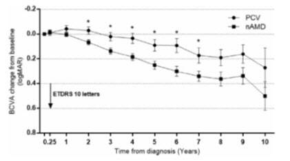 전형적 습성 황반변성(nAMD)의 시력 예후는 지속적으로 감소해 10년 후 ETDRS 평균 4줄(20자)가 감소한 것을 확인할 수 있다.