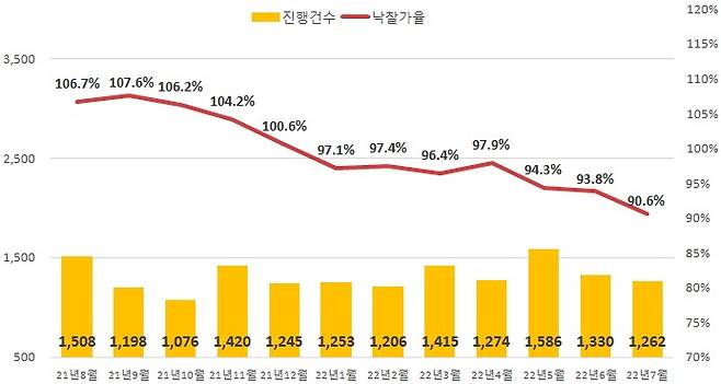 전국 아파트 경매 진행건수 및 낙찰가율(지지옥션 제공)ⓒ 뉴스1