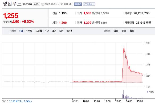 네이버 '윙입푸드' 증권정보 캡처