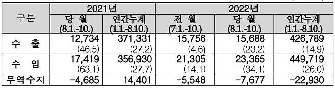 8월 1∼10일 수출입 실적(단위: 100만달러, %) / 관세청