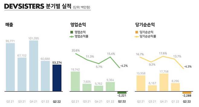 데브시스터즈 2022년 2분기 실적