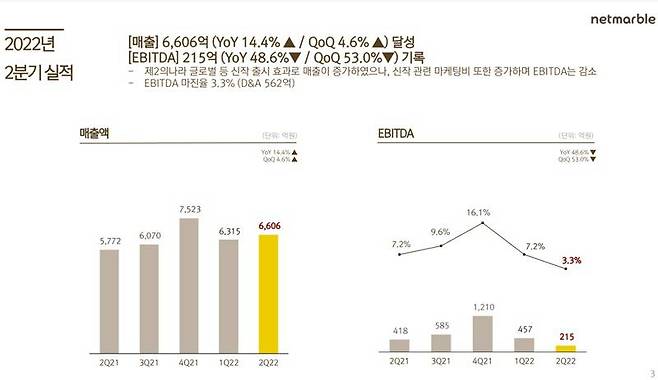 넷마블 22년 2분기 실적 참고 자료