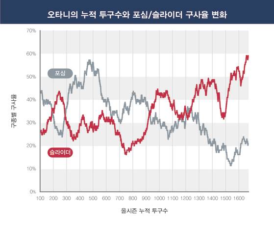 2022 시즌 오타니 쇼헤이(LA 에인절스)의 누적 투구수에 따른 구종 구사율 변화. 자료=야구공작소 제공