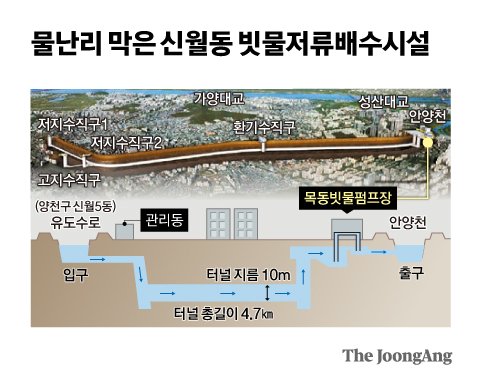 물난리 막은 서울 양천구 신월동 빗물저류배수시설. 그래픽 김현서 기자