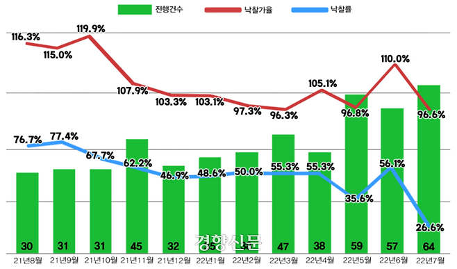 서울 아파트 경매시장 낙찰률 및 낙찰가율 추이. 지지옥션 제공