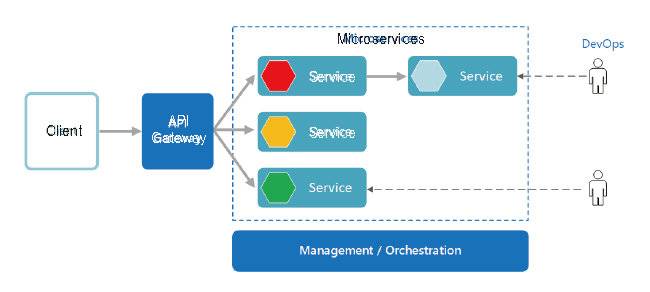 마이크로소프트 마이크로서비스아키텍처(MSA) 구조도. 프로그램을 구성하는 각 서비스가 블록화돼 있다. 새 서비스를 추가하려면 블록 내부 내용만 고치면 된다. 그만큼 빠른 업데이트에 유리하다. [마이크로소프트]