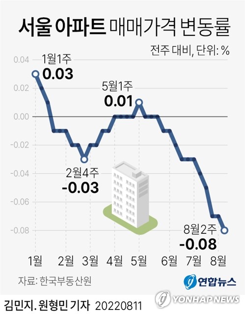 [그래픽] 서울 아파트 매매가격 변동률 (서울=연합뉴스) 원형민 기자 = circlemin@yna.co.kr
    페이스북 tuney.kr/LeYN1 트위터 @yonhap_graphics