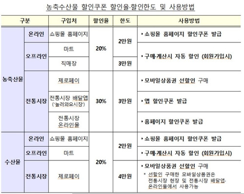 농축수산물 할인쿠폰 할인율·한도 및 사용방법 [기획재정부 제공]