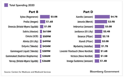 미국 메디케어 파트B와 파트D 등재 의약품들의 의료보험료 지출액 순위