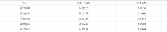 이번주 금값시세. 출처) 신한은행