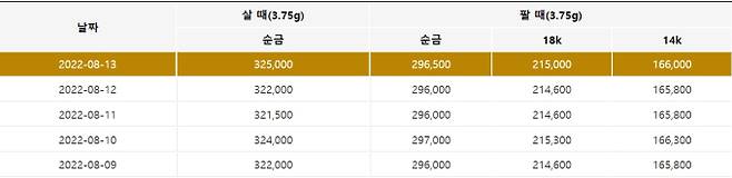 오늘의 금값시세. 출처) 한국표준금거래소