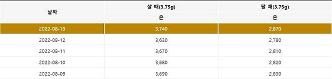 오늘의 은시세. 출처) 한국표준금거래소