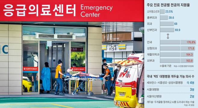 최근 서울아산병원에서 근무 중에 쓰러진 30대 간호사가 뇌수술을 할 의사가 없어 사망하면서 필수 과목 의사가 부족한 한국 의료 실태가 드러났다. 사진은 지난 10일 아산병원 응급실에 환자가 실려가고 있는 모습./이건송 영상미디어 기자