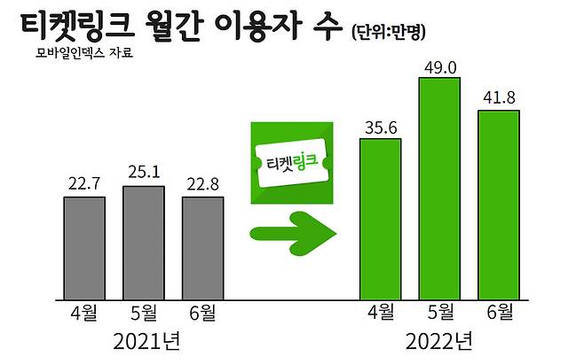 티켓링크 앱 월간 이용자 수 추이. [모바일인덱스 자료]