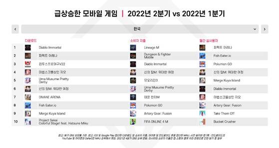 올해 2분기 인기 급상승 모바일 게임. 데이터에이아이 제공