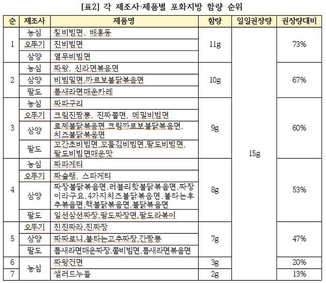 각 제조사·제품별 포화지방 함량 순위. [소비자주권시민회의 제공]