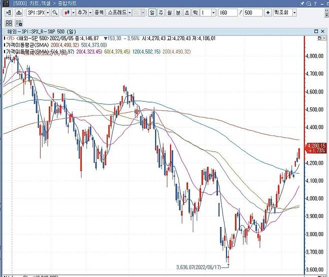 S&P500지수 연초 이후 흐름