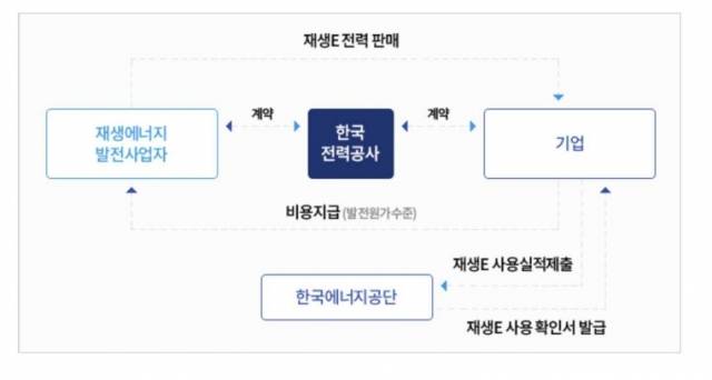 재생에너지 조달 방법 중 하나인 제3자 PPA. 코트라 제공