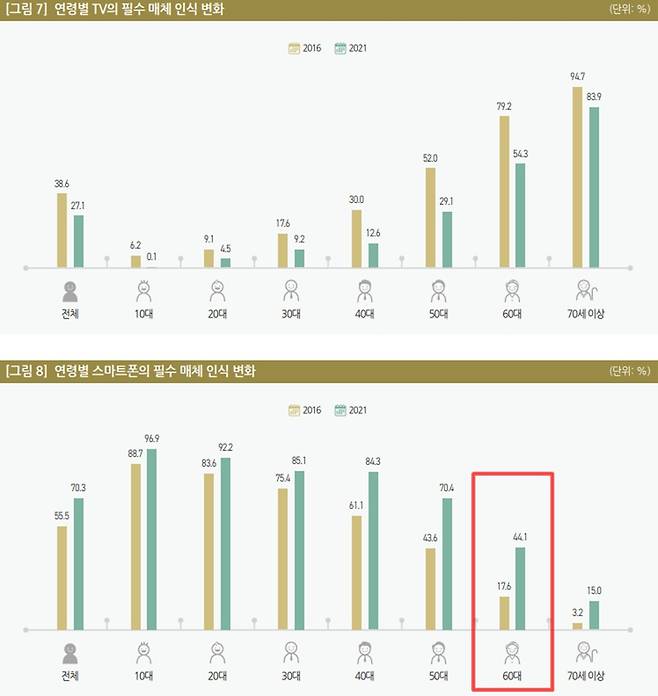 ▲2016년 60대의 17.6%가 스마트폰을 필수 매체라고 여겼으나, 지난해에는 60대의44.1%가 스마트폰을 필수 매체로 본다고 응답했다.