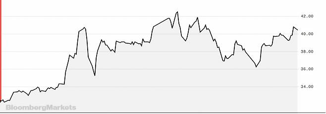 사우디아라비아 주식시장에서 거래되는 아람코 올해 주가 추이 /사진=블룸버그