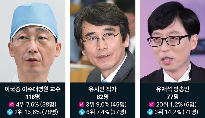 ⓒ시사저널 최준필·시사저널 박은숙·뉴시스