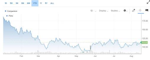 올 들어 지금까지의 줌 주가 추이