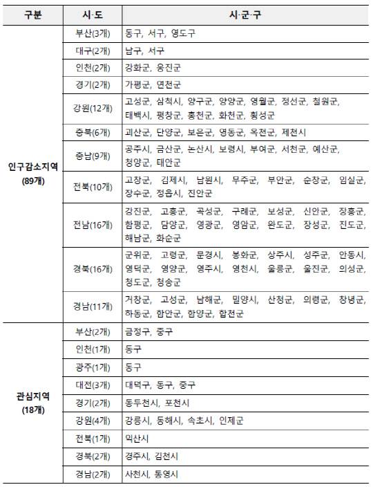 인구감소지역 및 관심지역 현황. 자료=행정안전부 제공