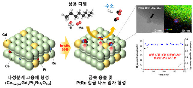 용출된 백금-루테늄 합금 나노입자를갖는 고성능 디젤 개질 촉매의 모식도