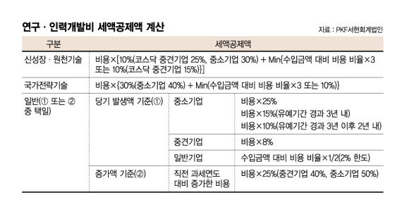 중소기업 연구·인력개발비, 세액공제 받으려면? [세무