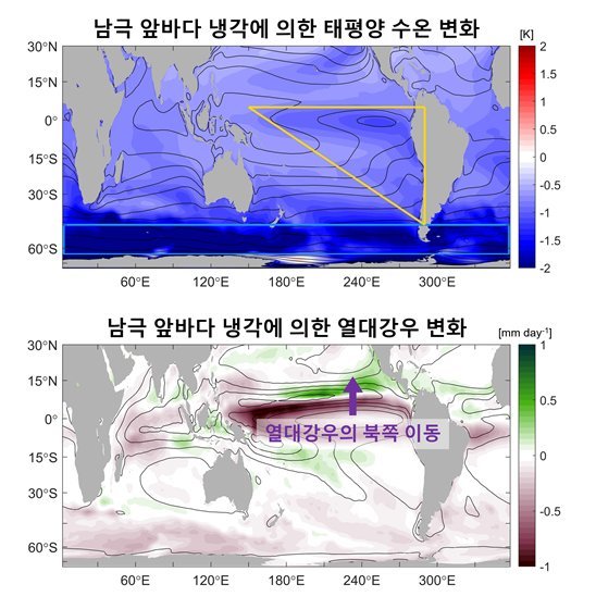 그림1. 남극 앞바다 냉각에 의한 태평양 수온과 열대강우 변화 (위) 남극 앞바다 냉각(파란색 사각형)은 원격상관을 통해 남태평양에서 삼각형 모양의 냉각 패턴(노란색 삼각형)을 일으킨다. (아래) 삼각형 모양의 냉각 패턴은 동태평양에서 열대강우를 북쪽으로 이동시킨다 (보라색 화살표). 이는 기후 모델에서 남극 앞바다가 지나치게 따듯한 오차를 줄이면 열대강우가 북쪽으로 이동하여 열대강우 모의 오차를 줄일 수 있음을 나타낸다.