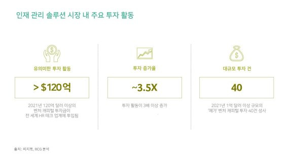 인재관리 솔루션 시장 내 주요 투자 활동. BCG 제공