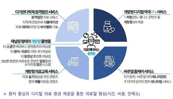 의료 메타버스 플랫폼 서비스 개념도. [사진=부산광역시]