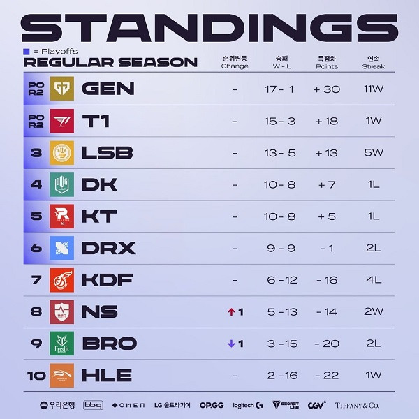 LCK 서머 정규시즌이 끝났고 모든 팀들의 순위가 확정됐다. 사진은 LCK 공식 인스타그램에 게시된 최종 순위표. /사진=LCK 공식 인스타그램