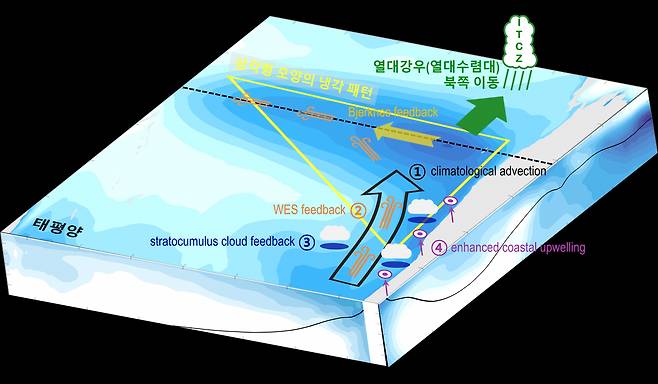 남극 앞바다-열대 태평양 원격상관 메커니즘 도식.[UNIST 제공]