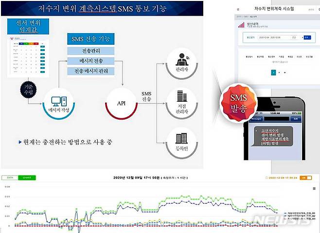 [나주=뉴시스] 저수지 변위 게측시스템 SMS 통보 기능. (그래픽=농어촌공사 제공) 2022.08.16. photo@newsis.com